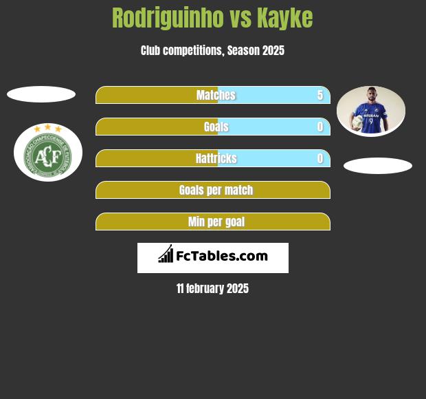 Rodriguinho vs Kayke h2h player stats