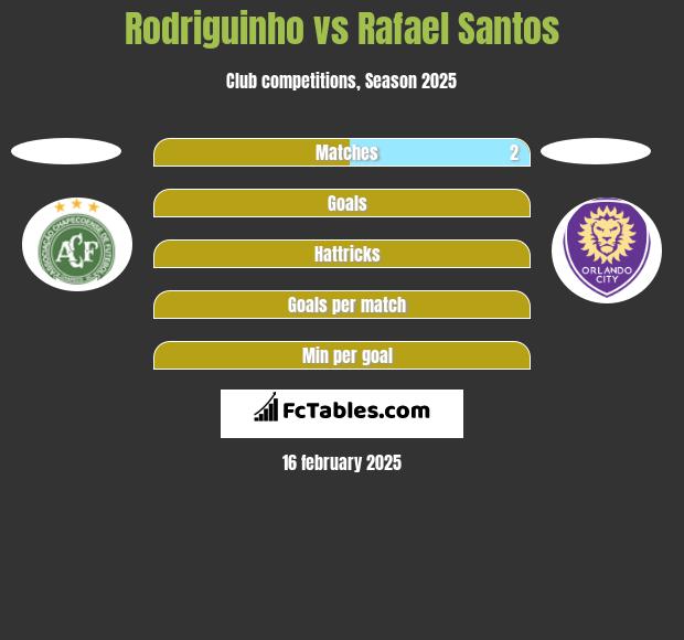 Rodriguinho vs Rafael Santos h2h player stats