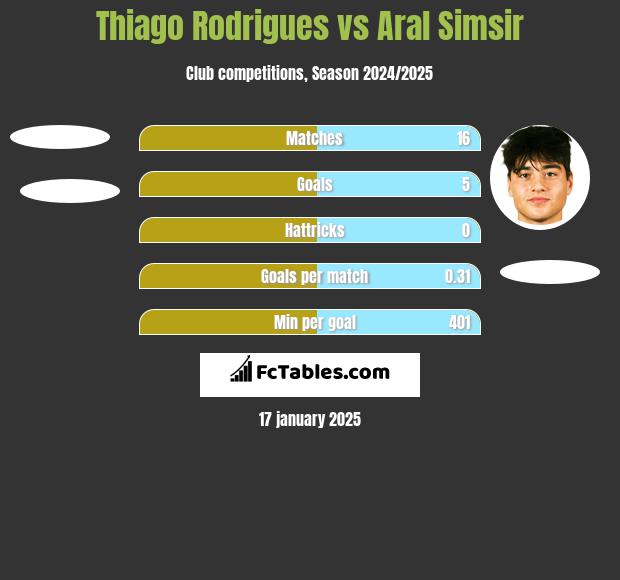 Thiago Rodrigues vs Aral Simsir h2h player stats