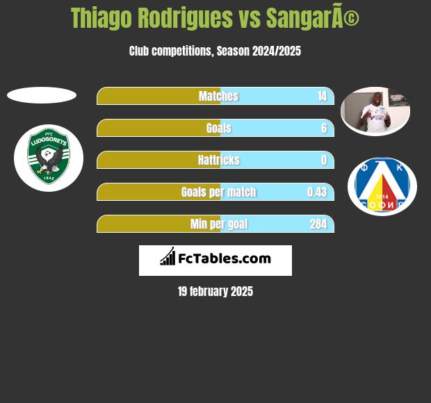 Thiago Rodrigues vs SangarÃ© h2h player stats