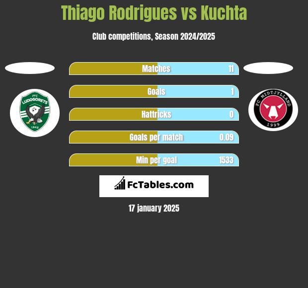 Thiago Rodrigues vs Kuchta h2h player stats