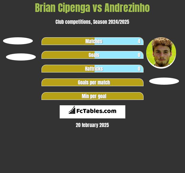 Brian Cipenga vs Andrezinho h2h player stats