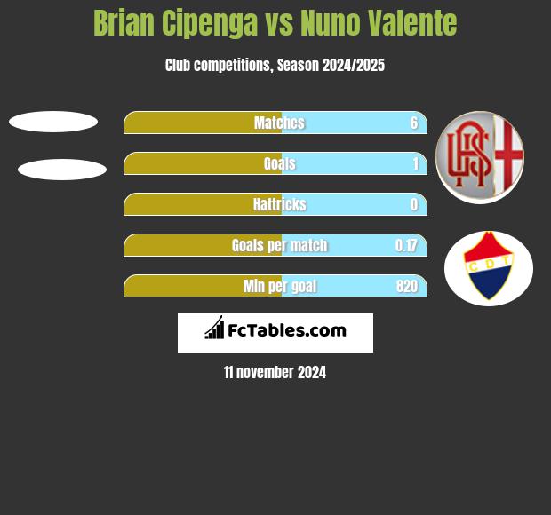 Brian Cipenga vs Nuno Valente h2h player stats