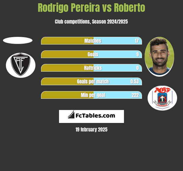 Rodrigo Pereira vs Roberto h2h player stats