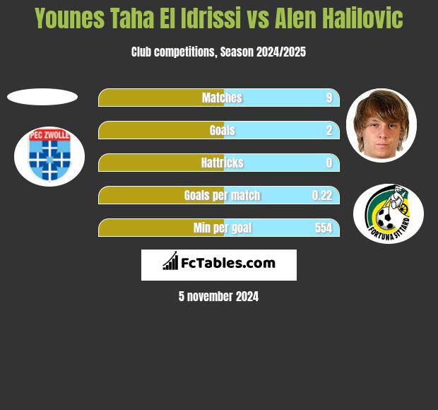 Younes Taha El Idrissi vs Alen Halilovic h2h player stats