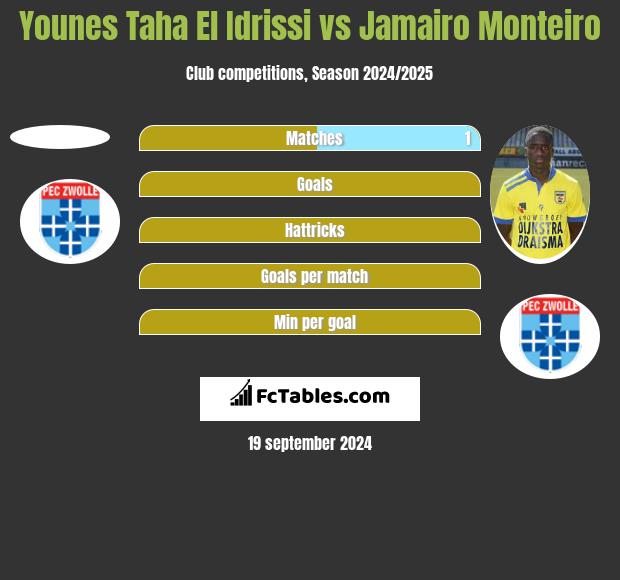 Younes Taha El Idrissi vs Jamairo Monteiro h2h player stats