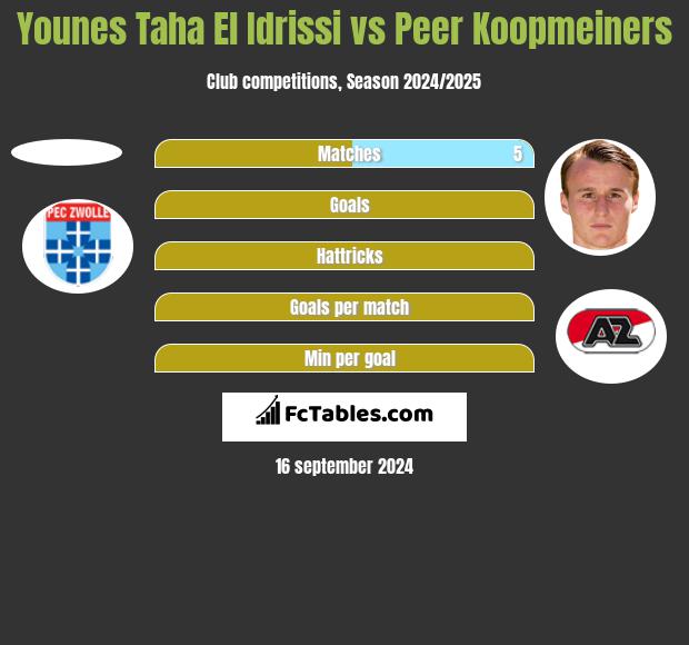 Younes Taha El Idrissi vs Peer Koopmeiners h2h player stats