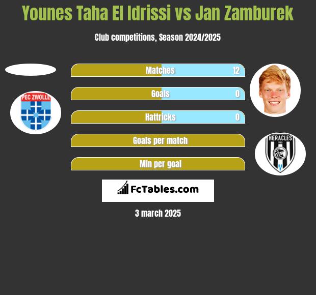 Younes Taha El Idrissi vs Jan Zamburek h2h player stats