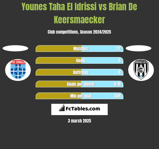 Younes Taha El Idrissi vs Brian De Keersmaecker h2h player stats