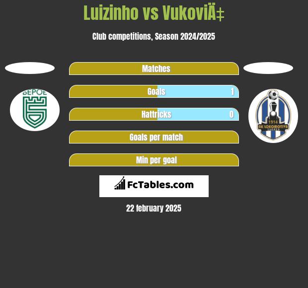 Luizinho vs VukoviÄ‡ h2h player stats