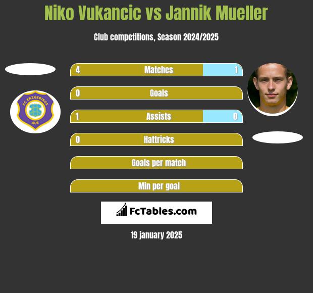 Niko Vukancic vs Jannik Mueller h2h player stats