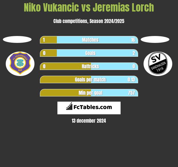 Niko Vukancic vs Jeremias Lorch h2h player stats