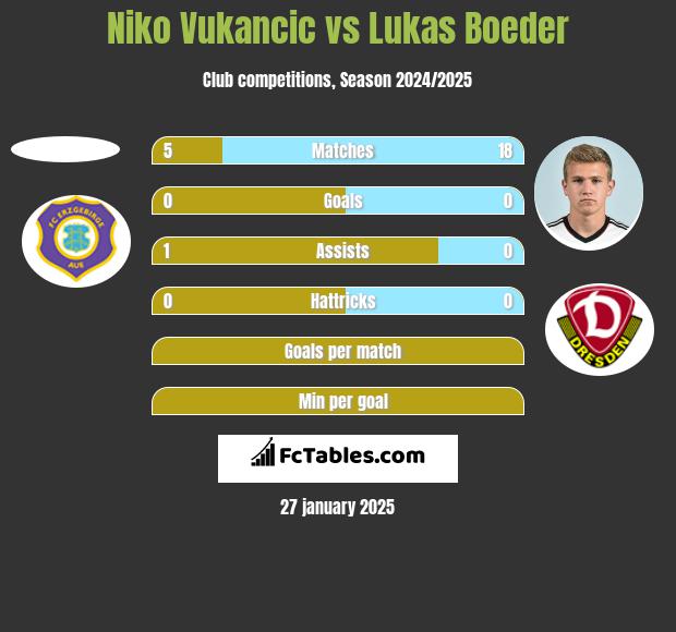 Niko Vukancic vs Lukas Boeder h2h player stats