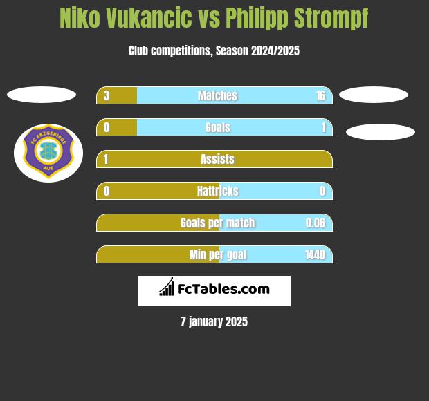 Niko Vukancic vs Philipp Strompf h2h player stats