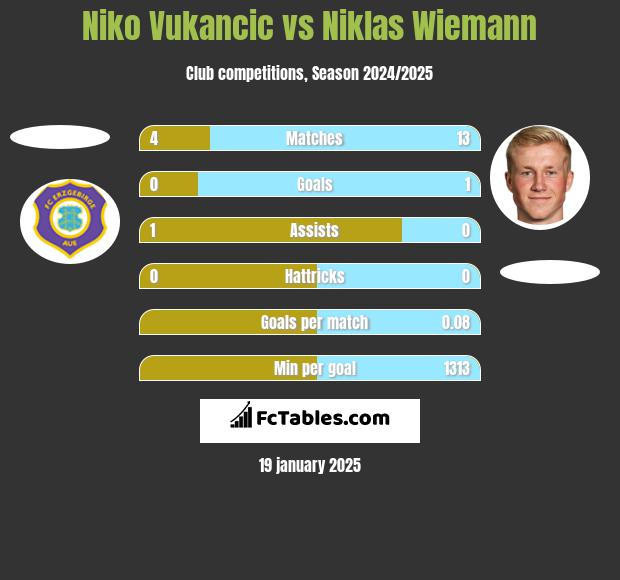 Niko Vukancic vs Niklas Wiemann h2h player stats