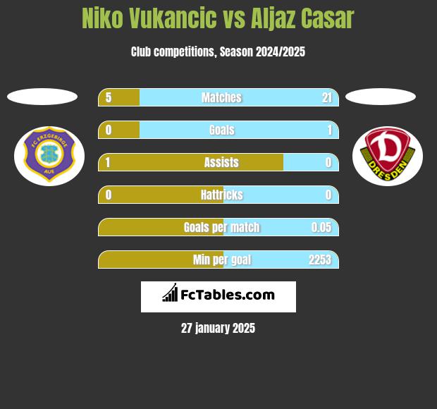 Niko Vukancic vs Aljaz Casar h2h player stats