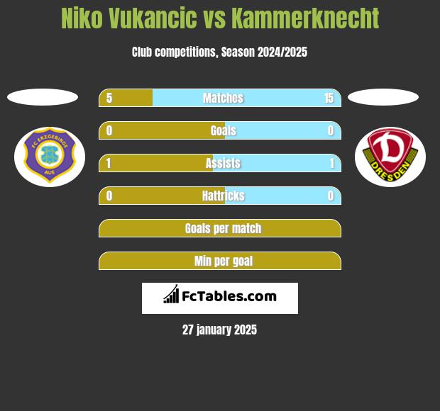 Niko Vukancic vs Kammerknecht h2h player stats