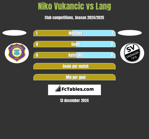 Niko Vukancic vs Lang h2h player stats