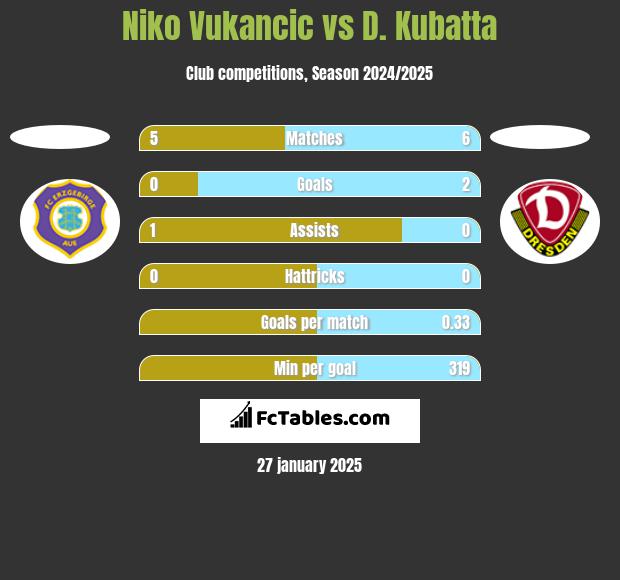 Niko Vukancic vs D. Kubatta h2h player stats