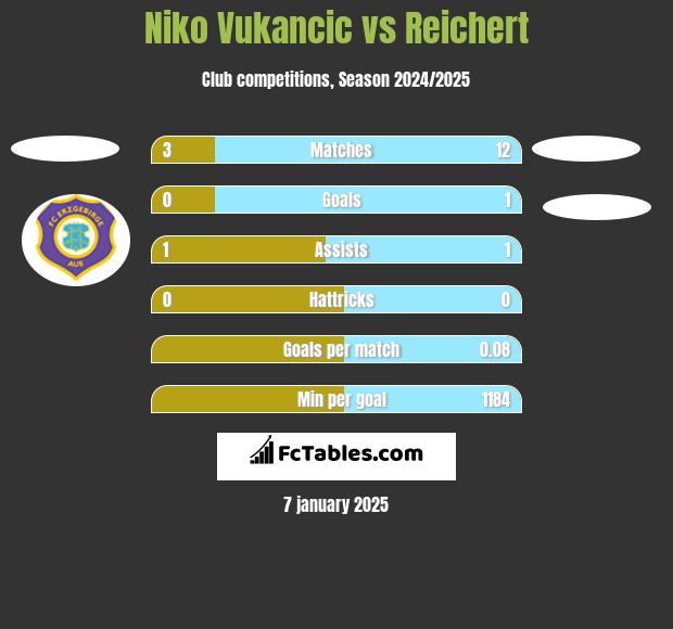 Niko Vukancic vs Reichert h2h player stats