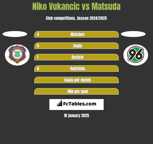 Niko Vukancic vs Matsuda h2h player stats