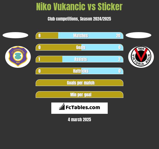 Niko Vukancic vs Sticker h2h player stats