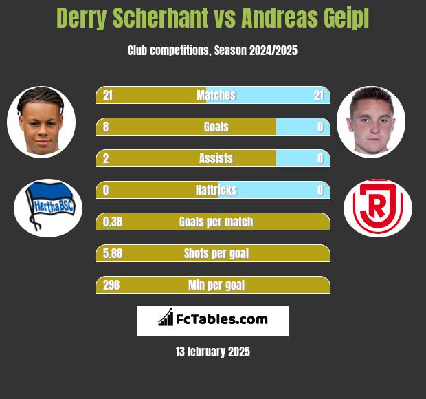 Derry Scherhant vs Andreas Geipl h2h player stats