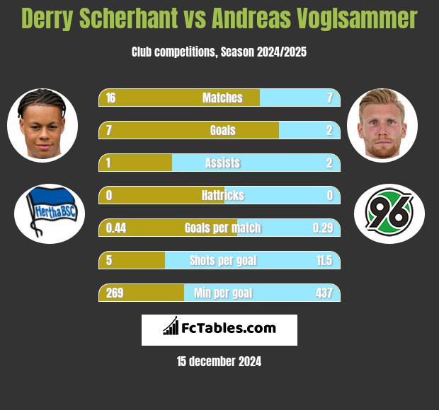 Derry Scherhant vs Andreas Voglsammer h2h player stats