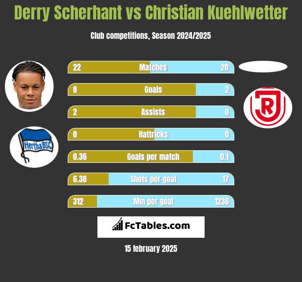 Derry Scherhant vs Christian Kuehlwetter h2h player stats