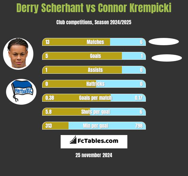 Derry Scherhant vs Connor Krempicki h2h player stats