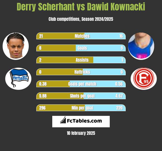 Derry Scherhant vs Dawid Kownacki h2h player stats