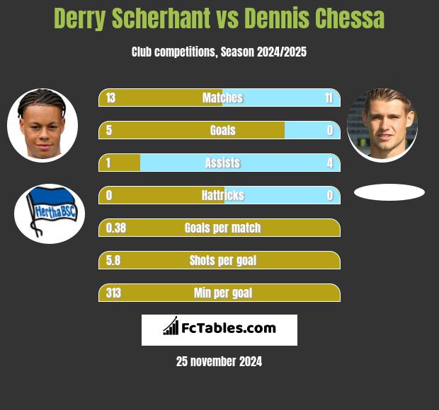 Derry Scherhant vs Dennis Chessa h2h player stats