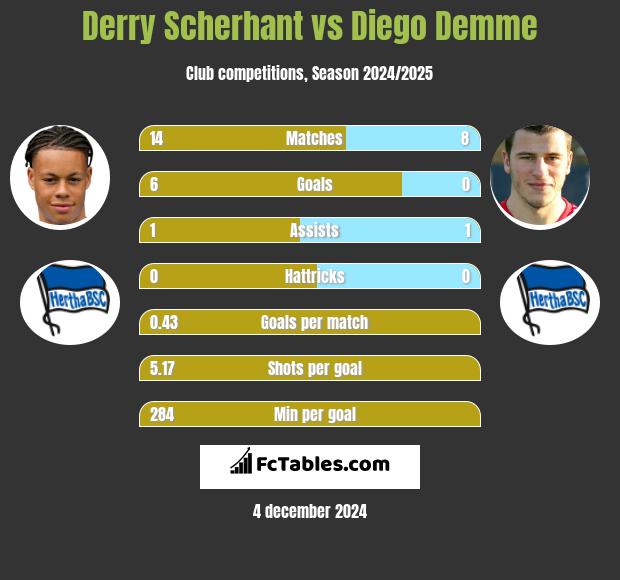 Derry Scherhant vs Diego Demme h2h player stats