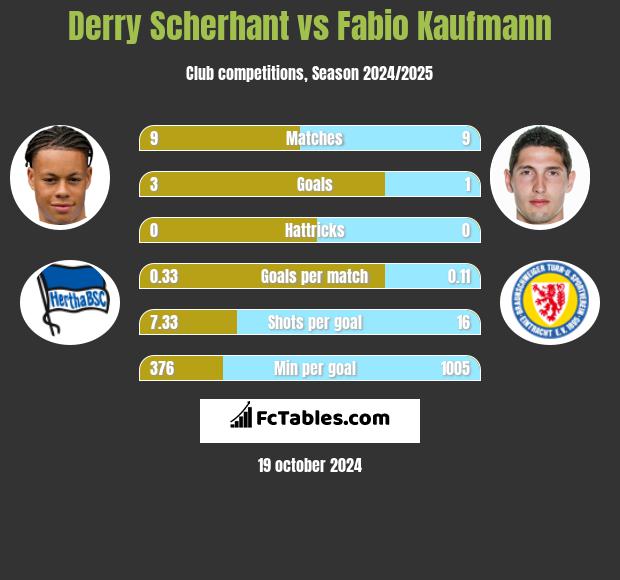 Derry Scherhant vs Fabio Kaufmann h2h player stats