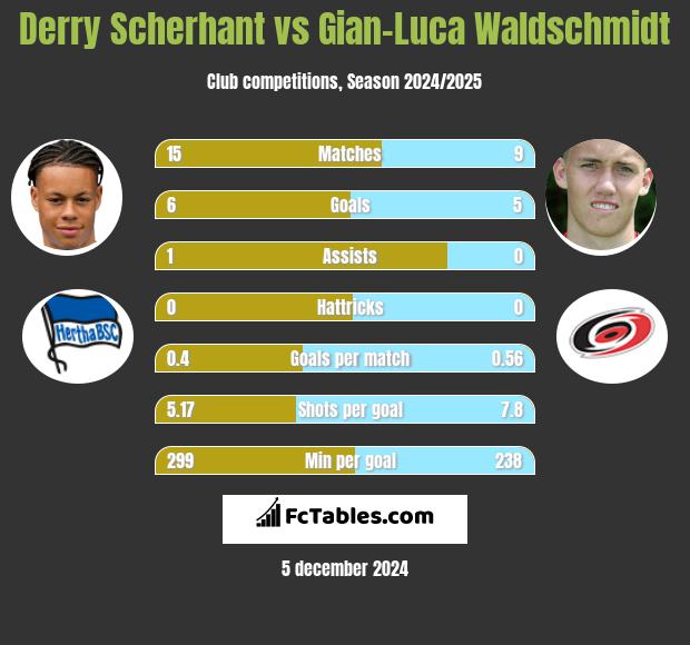 Derry Scherhant vs Gian-Luca Waldschmidt h2h player stats