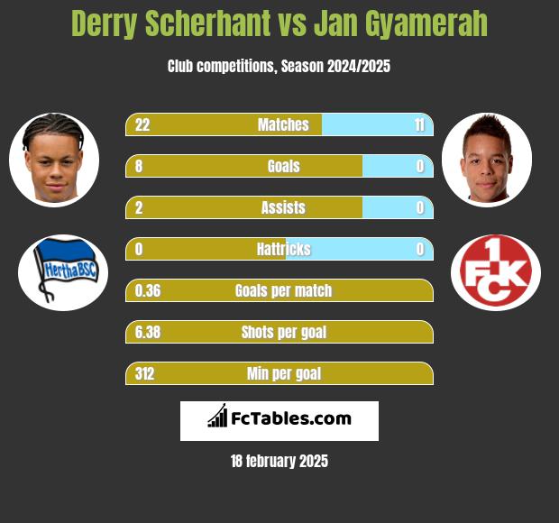 Derry Scherhant vs Jan Gyamerah h2h player stats