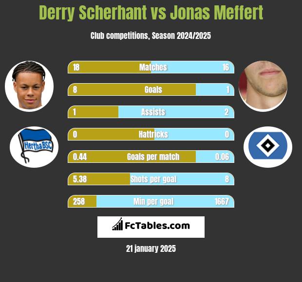 Derry Scherhant vs Jonas Meffert h2h player stats