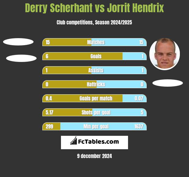 Derry Scherhant vs Jorrit Hendrix h2h player stats