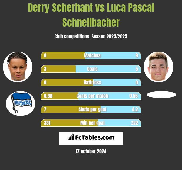 Derry Scherhant vs Luca Pascal Schnellbacher h2h player stats