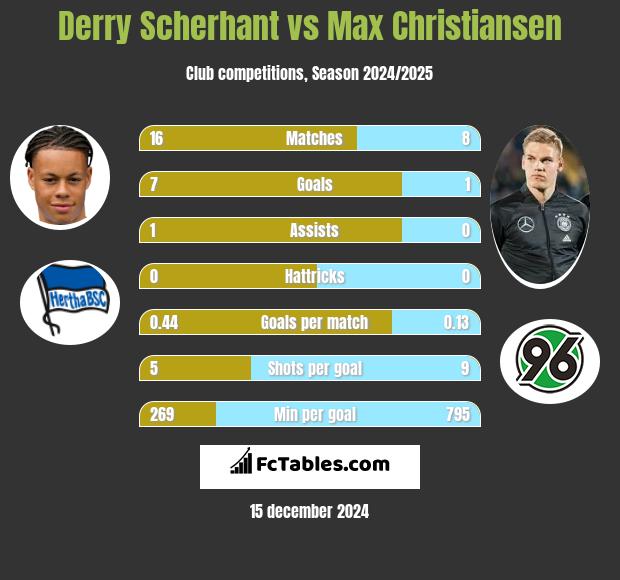 Derry Scherhant vs Max Christiansen h2h player stats