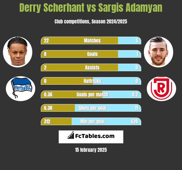 Derry Scherhant vs Sargis Adamyan h2h player stats