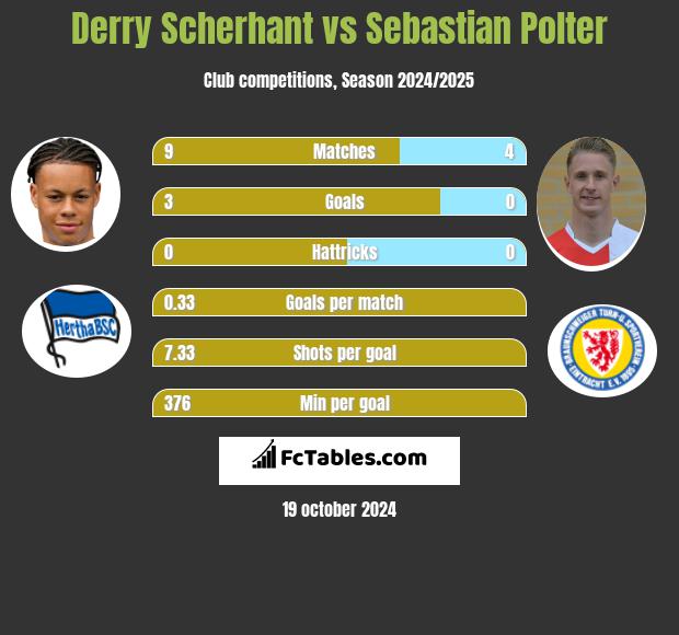 Derry Scherhant vs Sebastian Polter h2h player stats