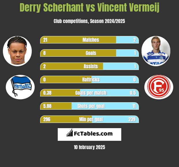 Derry Scherhant vs Vincent Vermeij h2h player stats