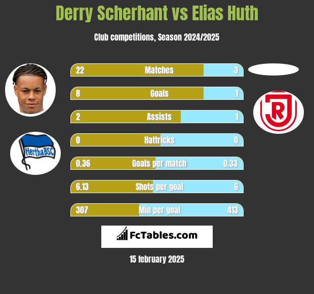 Derry Scherhant vs Elias Huth h2h player stats