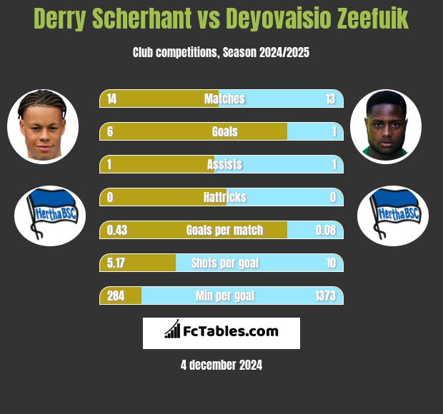 Derry Scherhant vs Deyovaisio Zeefuik h2h player stats