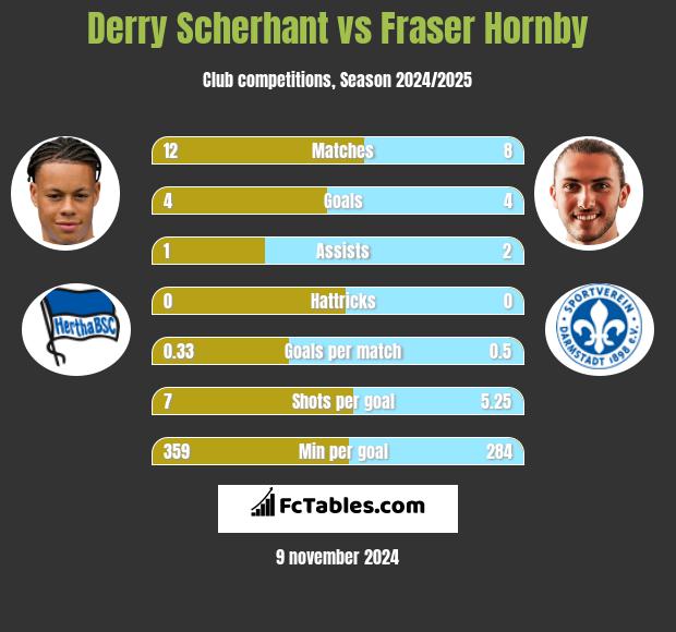 Derry Scherhant vs Fraser Hornby h2h player stats