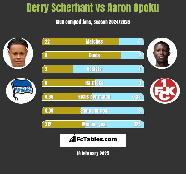 Derry Scherhant vs Aaron Opoku h2h player stats