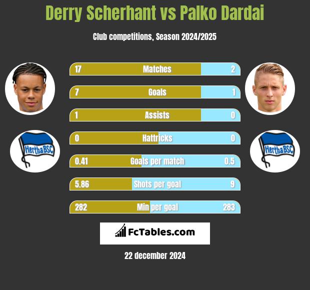 Derry Scherhant vs Palko Dardai h2h player stats