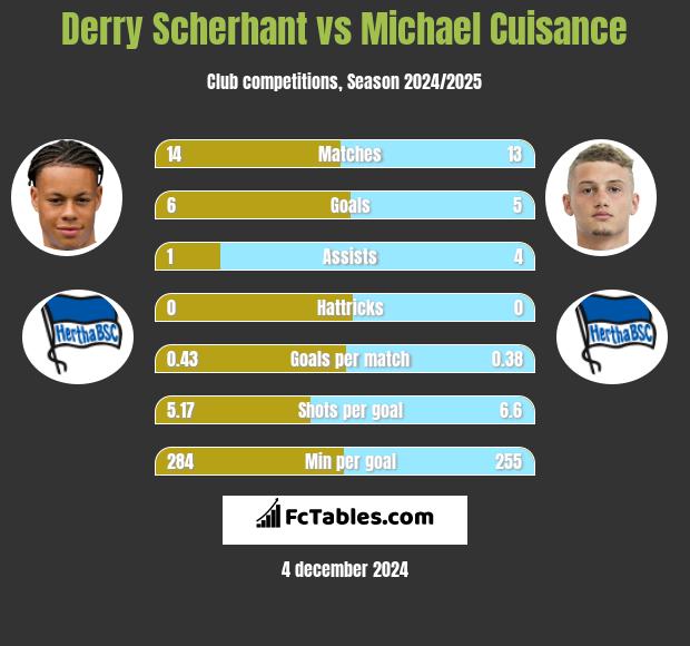 Derry Scherhant vs Michael Cuisance h2h player stats