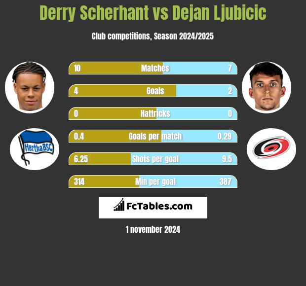 Derry Scherhant vs Dejan Ljubicic h2h player stats